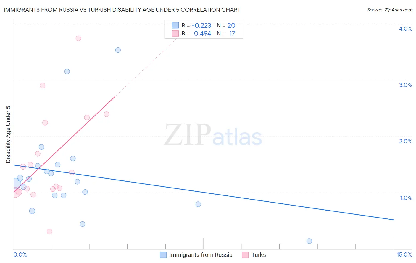 Immigrants from Russia vs Turkish Disability Age Under 5