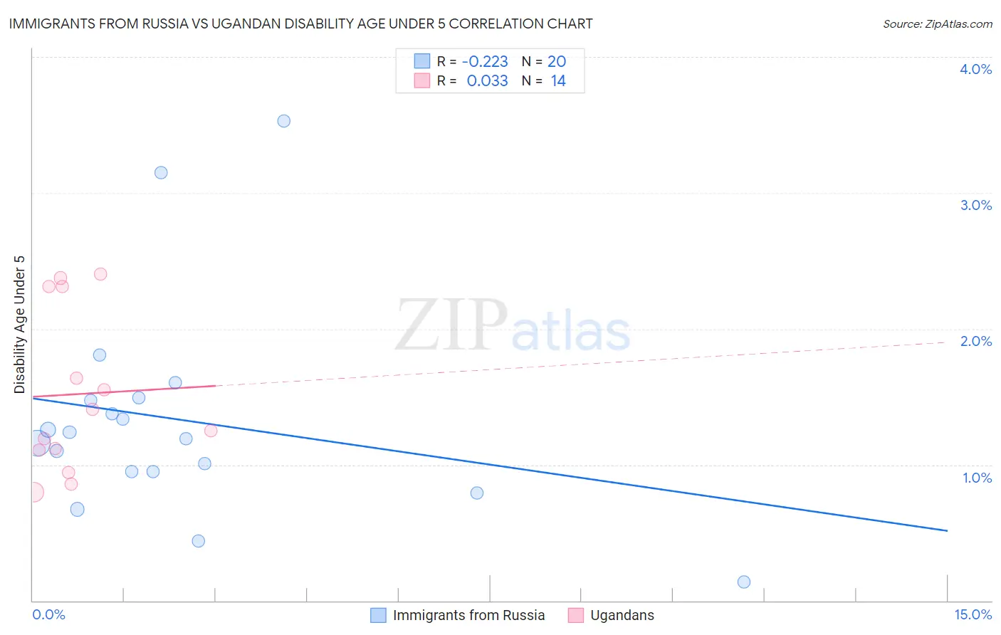 Immigrants from Russia vs Ugandan Disability Age Under 5