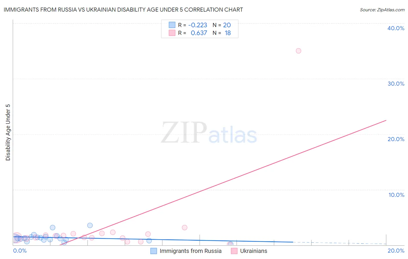 Immigrants from Russia vs Ukrainian Disability Age Under 5
