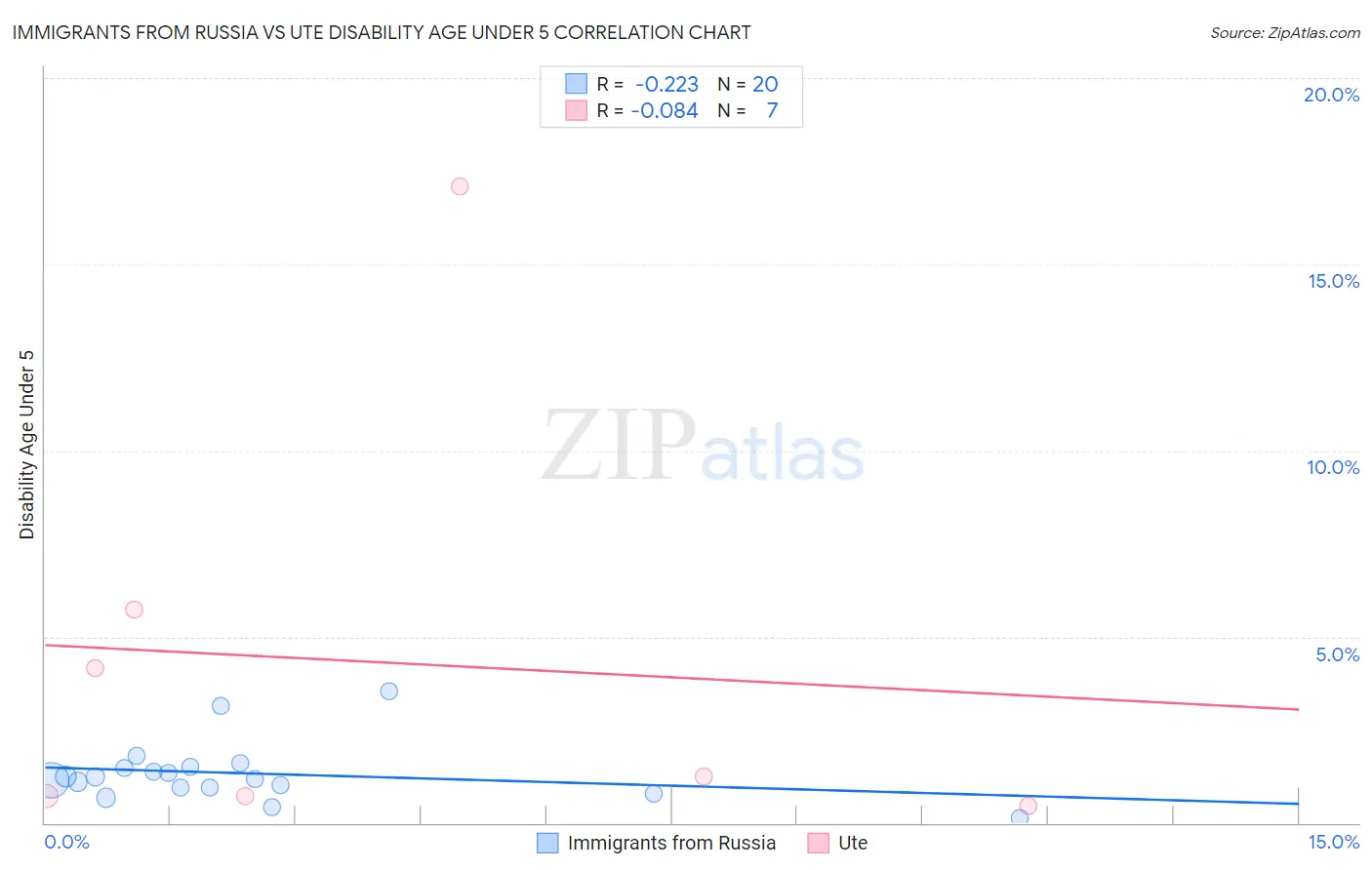 Immigrants from Russia vs Ute Disability Age Under 5