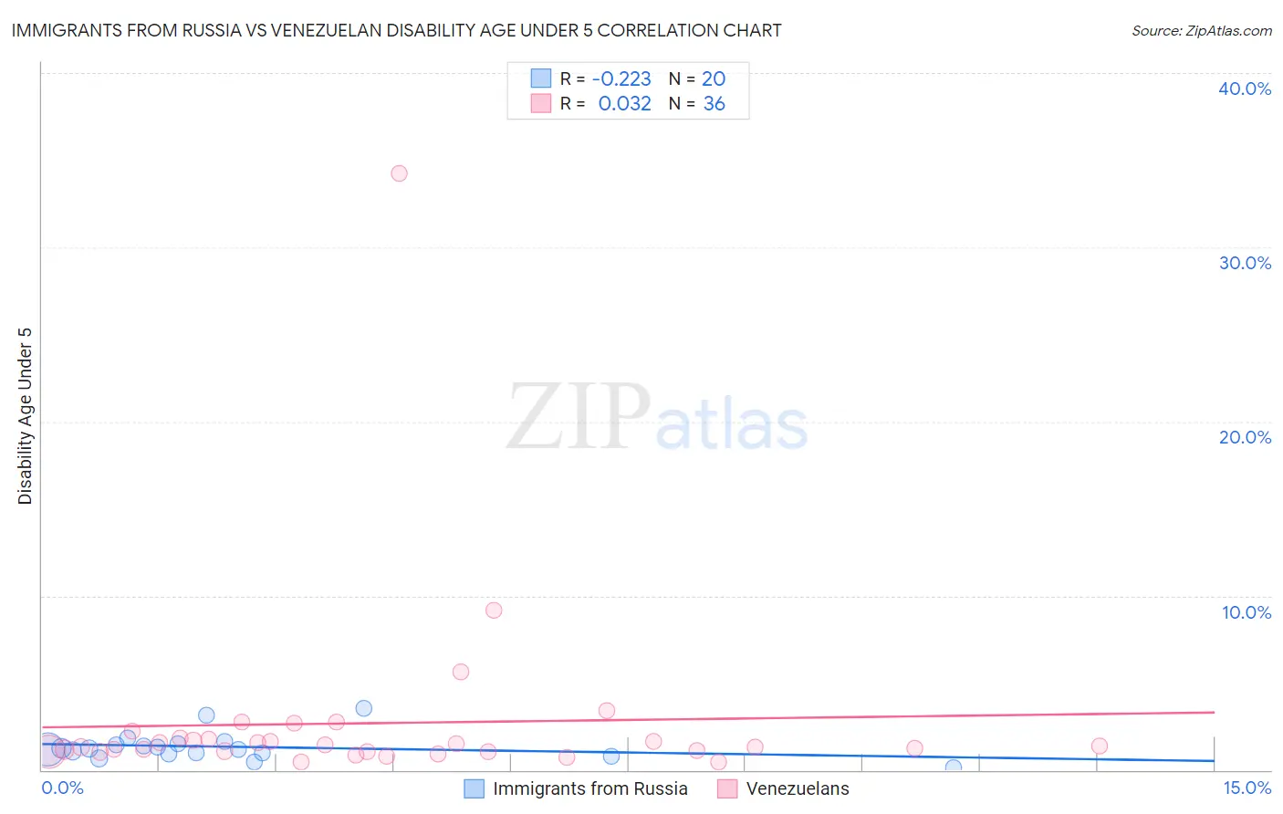 Immigrants from Russia vs Venezuelan Disability Age Under 5