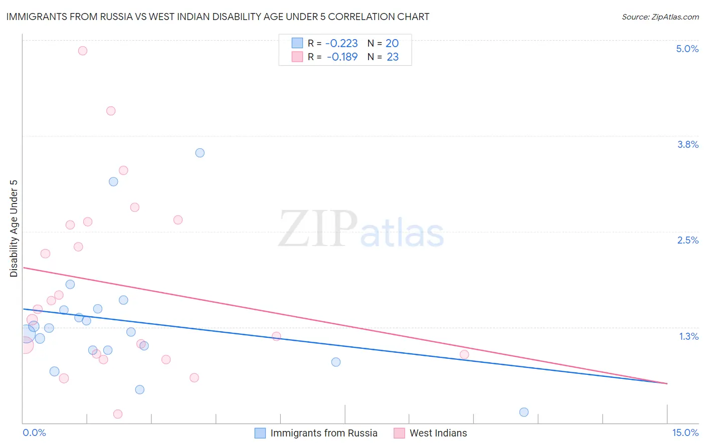 Immigrants from Russia vs West Indian Disability Age Under 5