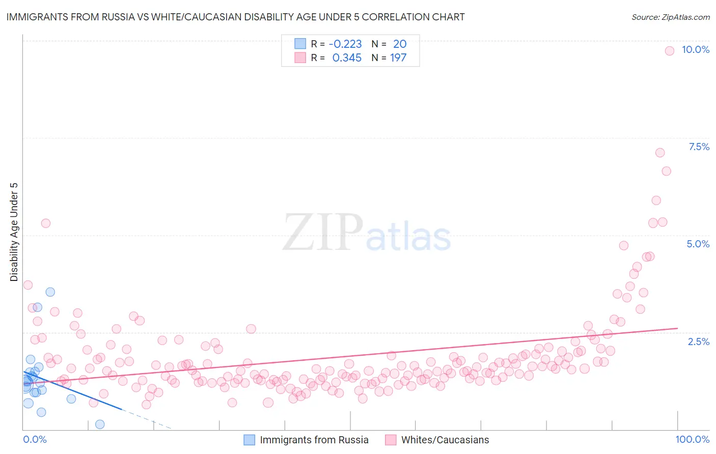 Immigrants from Russia vs White/Caucasian Disability Age Under 5