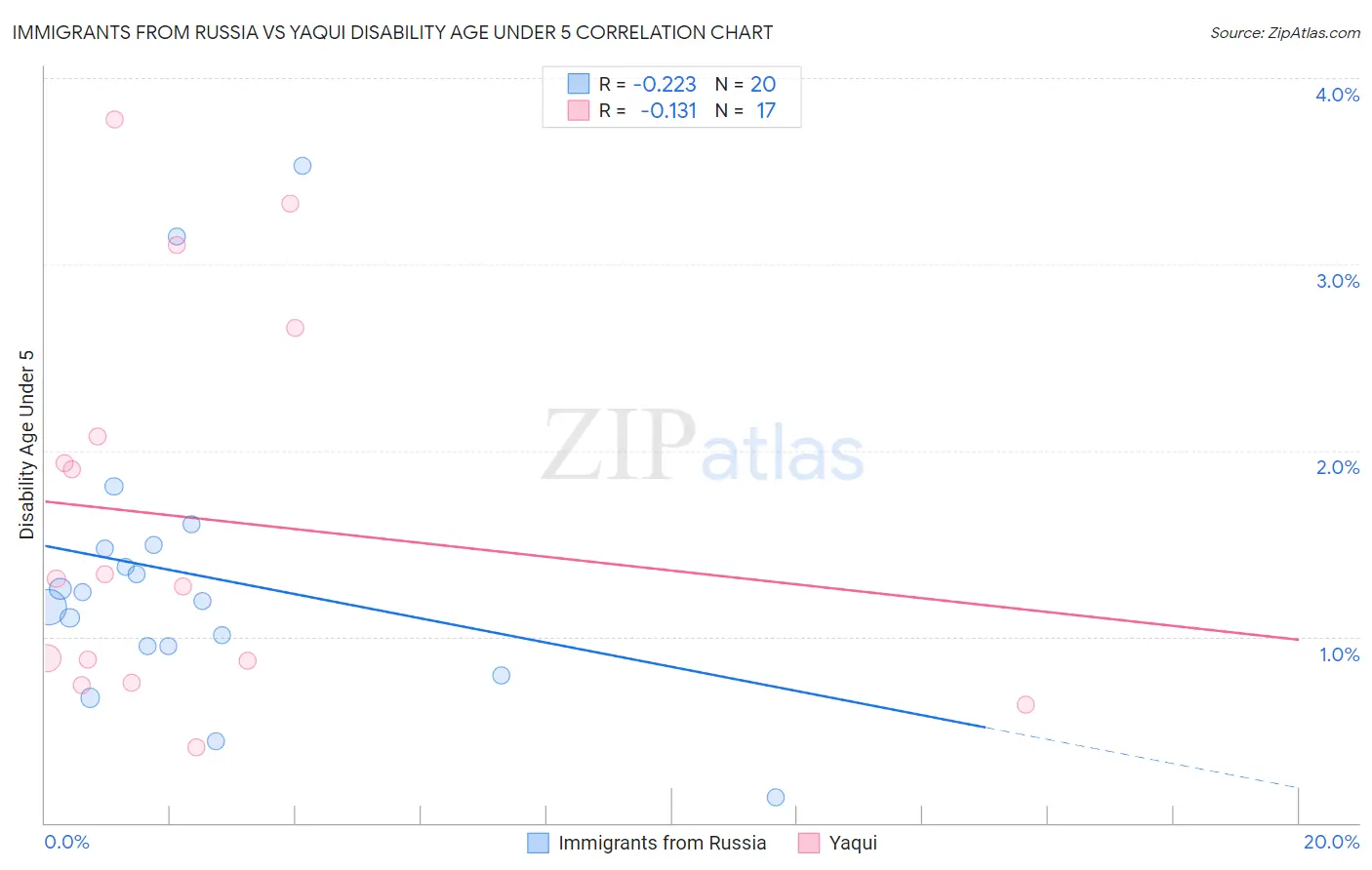 Immigrants from Russia vs Yaqui Disability Age Under 5