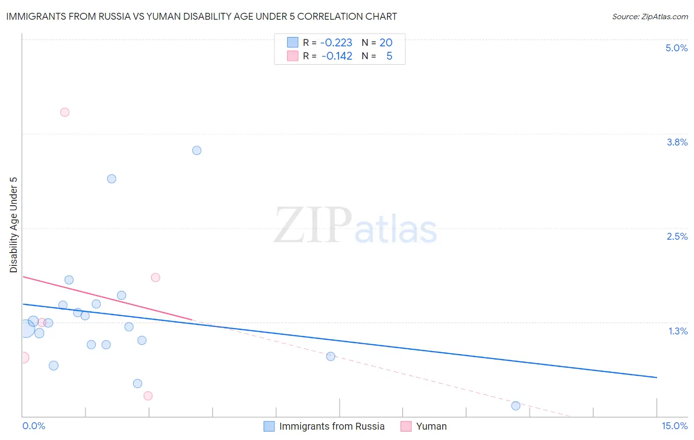 Immigrants from Russia vs Yuman Disability Age Under 5