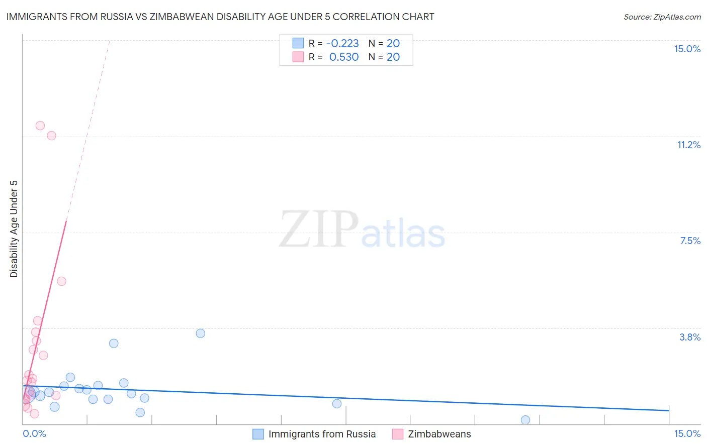 Immigrants from Russia vs Zimbabwean Disability Age Under 5