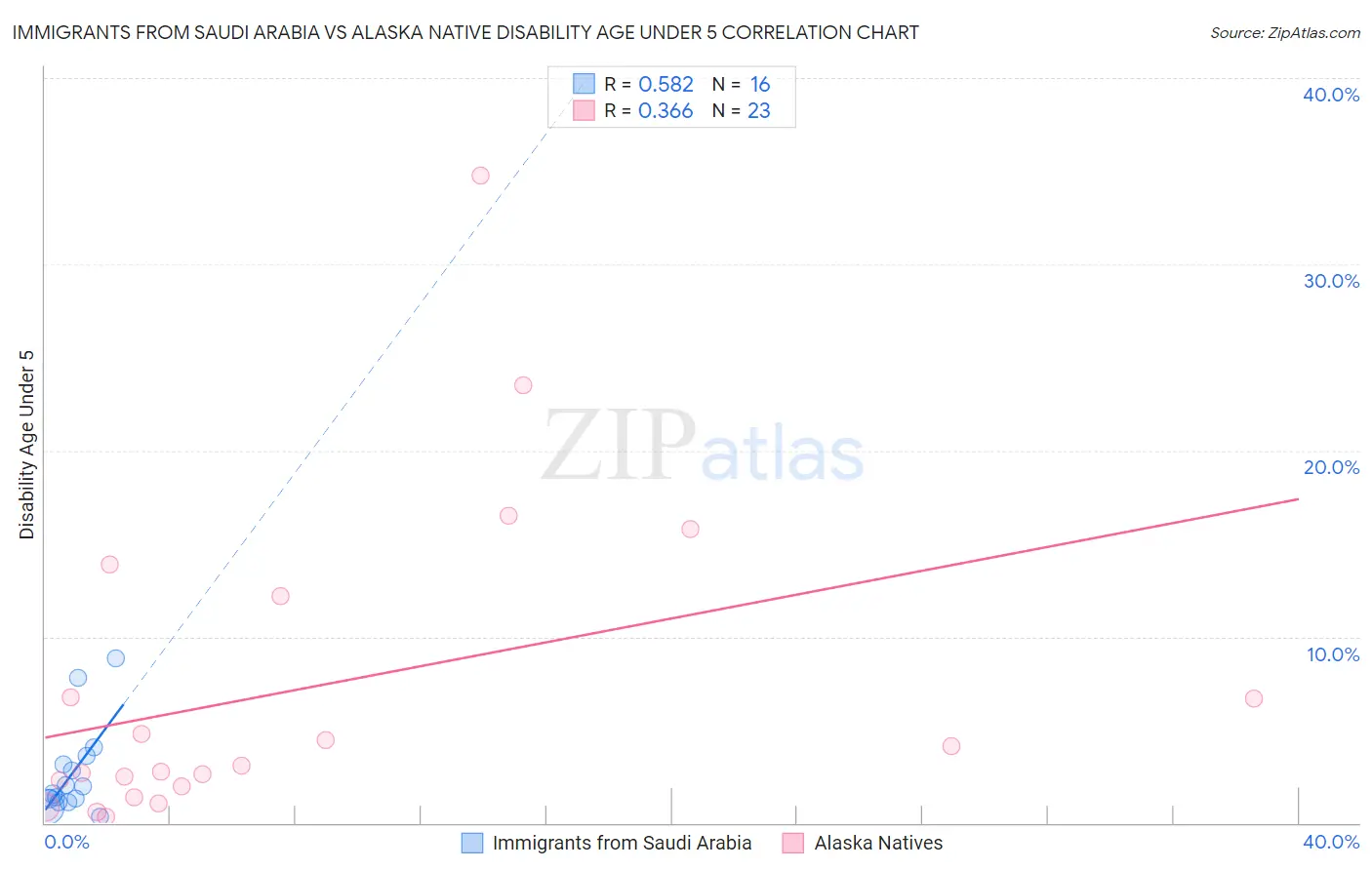 Immigrants from Saudi Arabia vs Alaska Native Disability Age Under 5