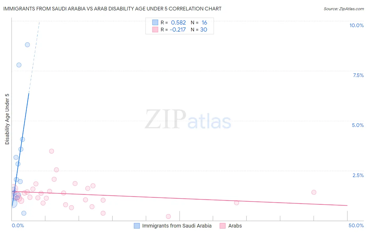 Immigrants from Saudi Arabia vs Arab Disability Age Under 5