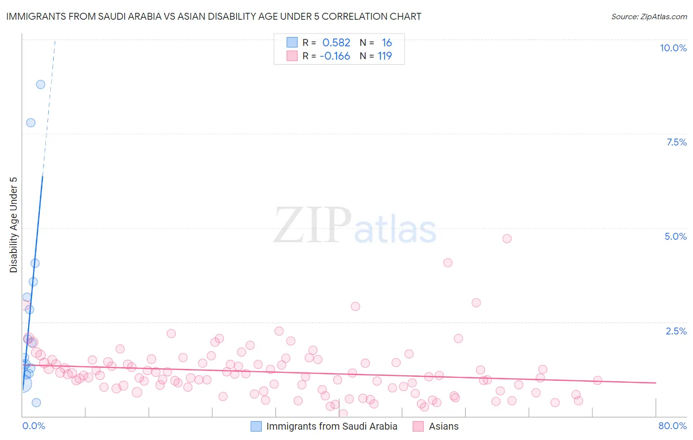 Immigrants from Saudi Arabia vs Asian Disability Age Under 5