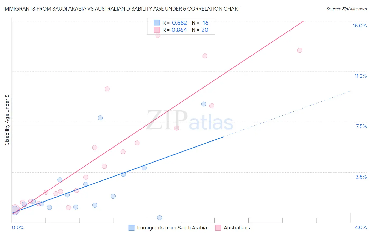 Immigrants from Saudi Arabia vs Australian Disability Age Under 5
