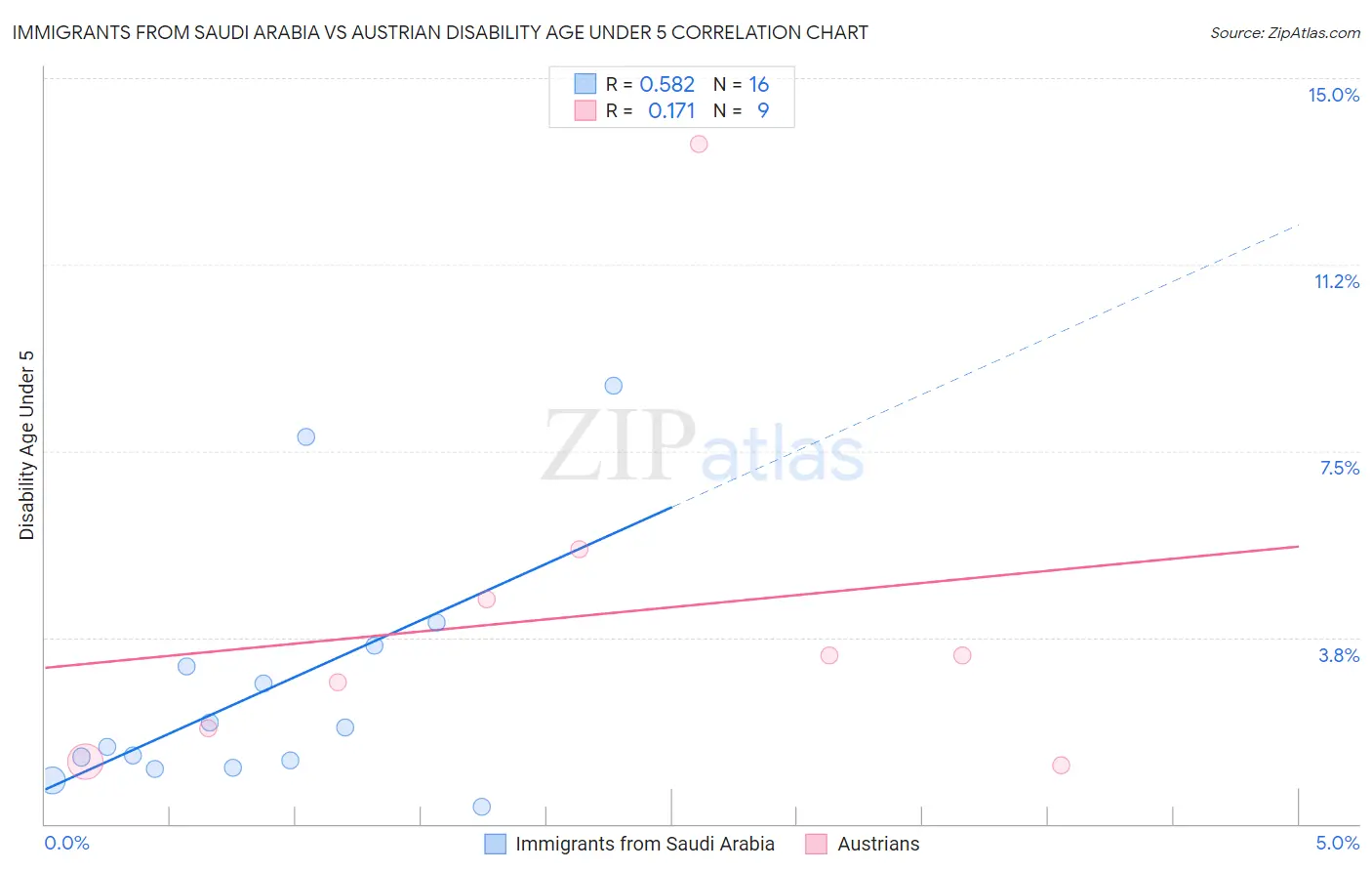 Immigrants from Saudi Arabia vs Austrian Disability Age Under 5