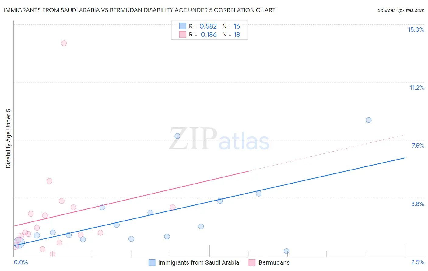 Immigrants from Saudi Arabia vs Bermudan Disability Age Under 5