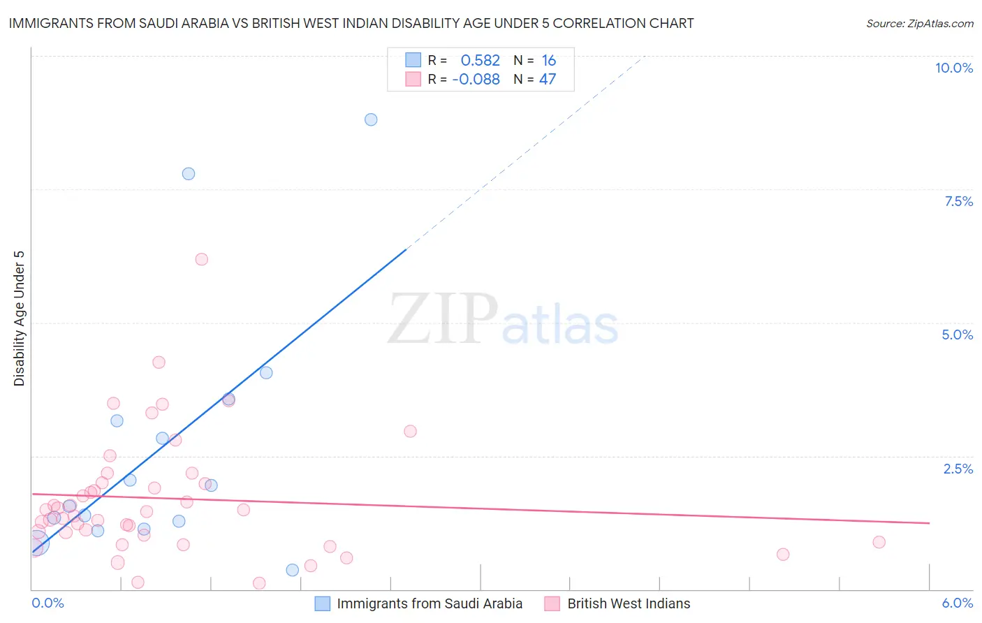 Immigrants from Saudi Arabia vs British West Indian Disability Age Under 5