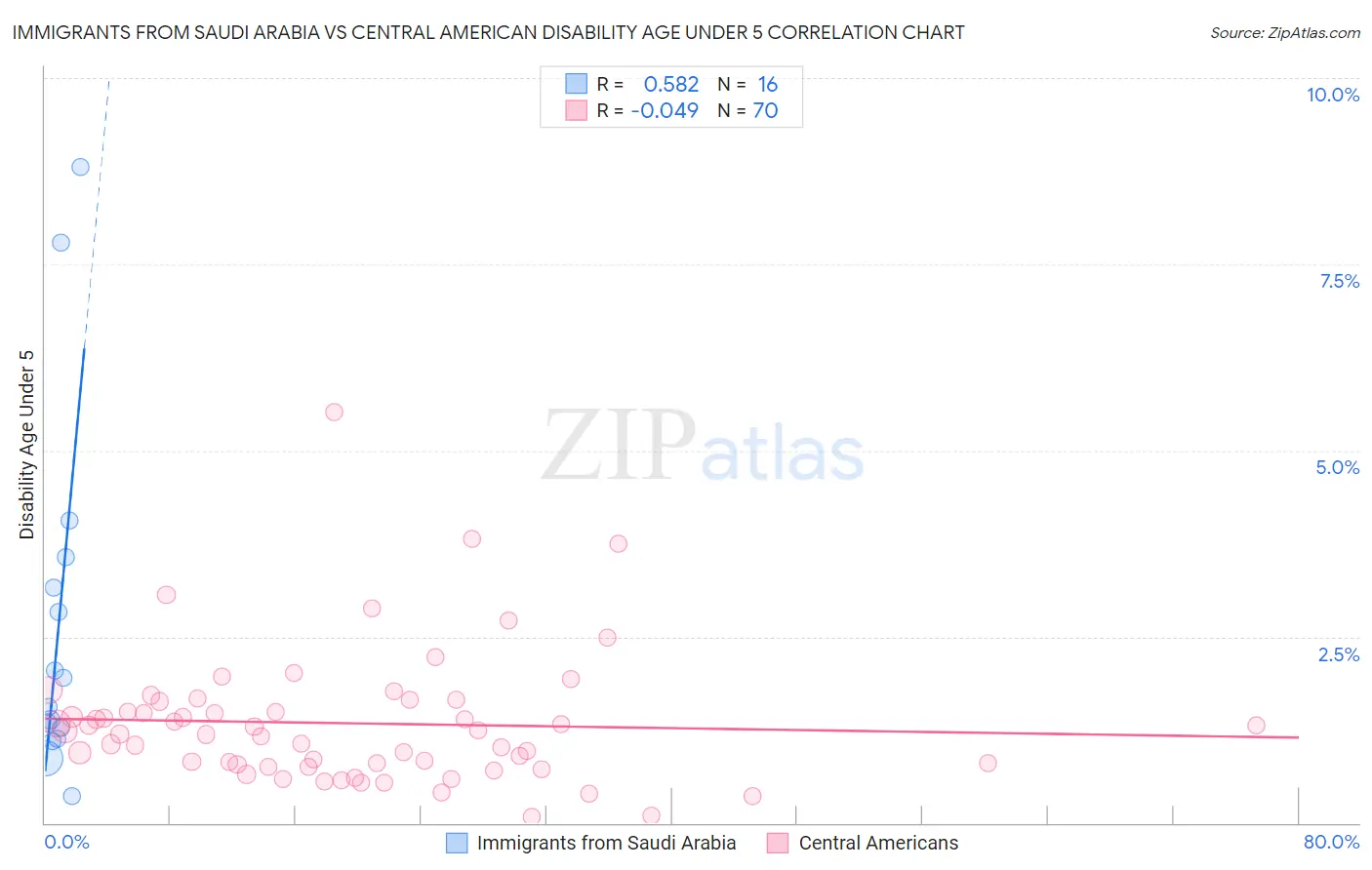 Immigrants from Saudi Arabia vs Central American Disability Age Under 5