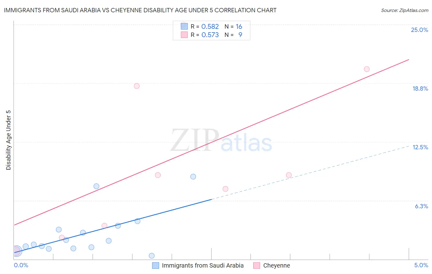 Immigrants from Saudi Arabia vs Cheyenne Disability Age Under 5
