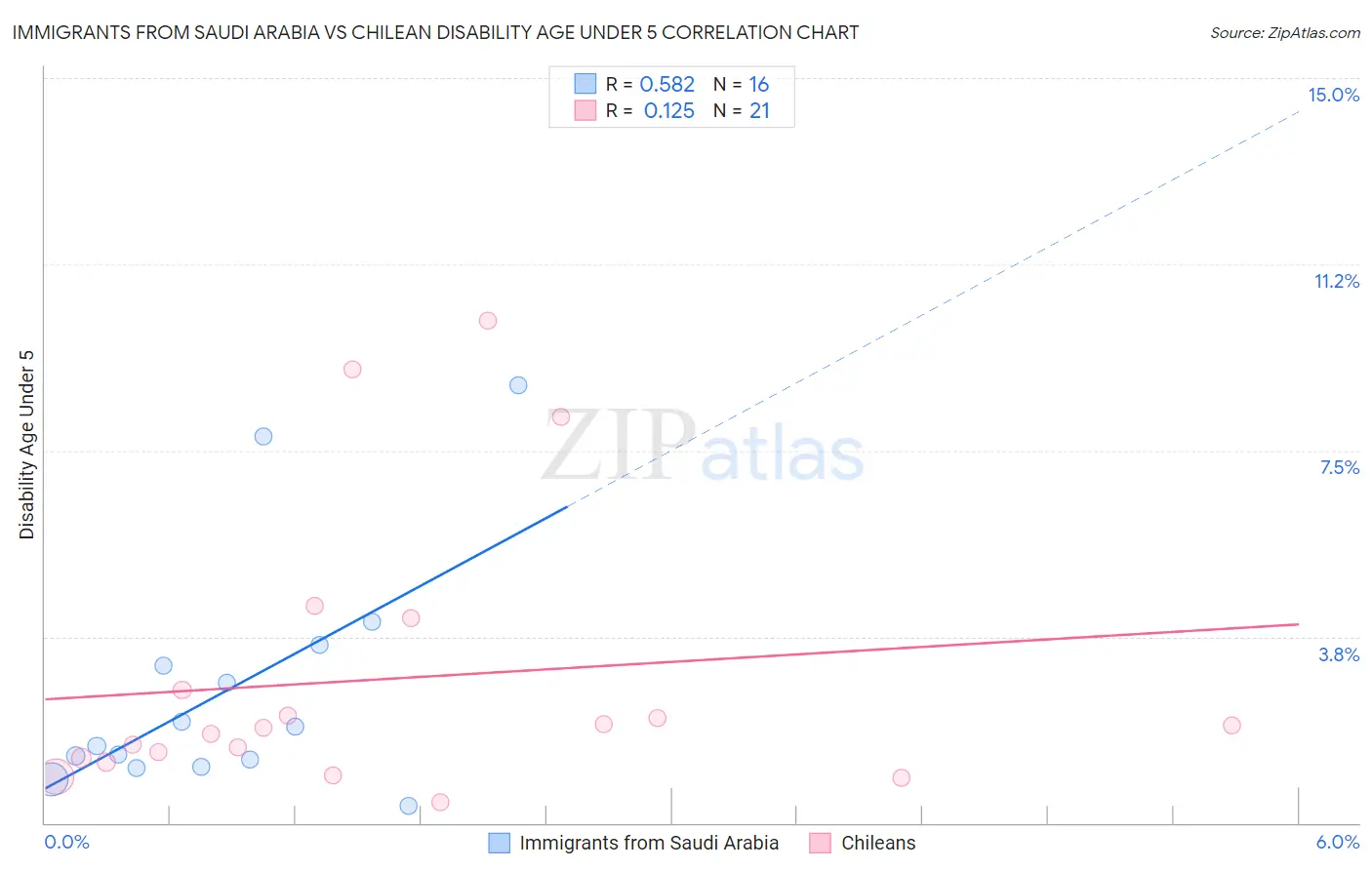 Immigrants from Saudi Arabia vs Chilean Disability Age Under 5