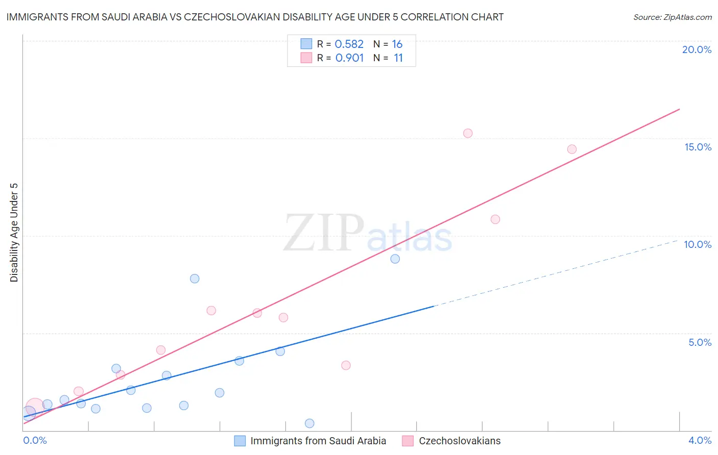 Immigrants from Saudi Arabia vs Czechoslovakian Disability Age Under 5