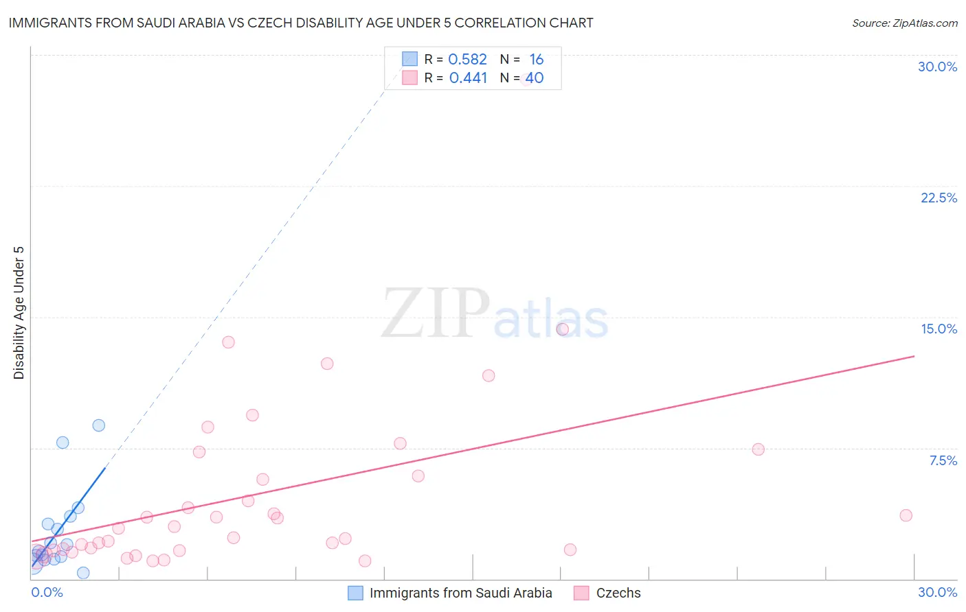 Immigrants from Saudi Arabia vs Czech Disability Age Under 5