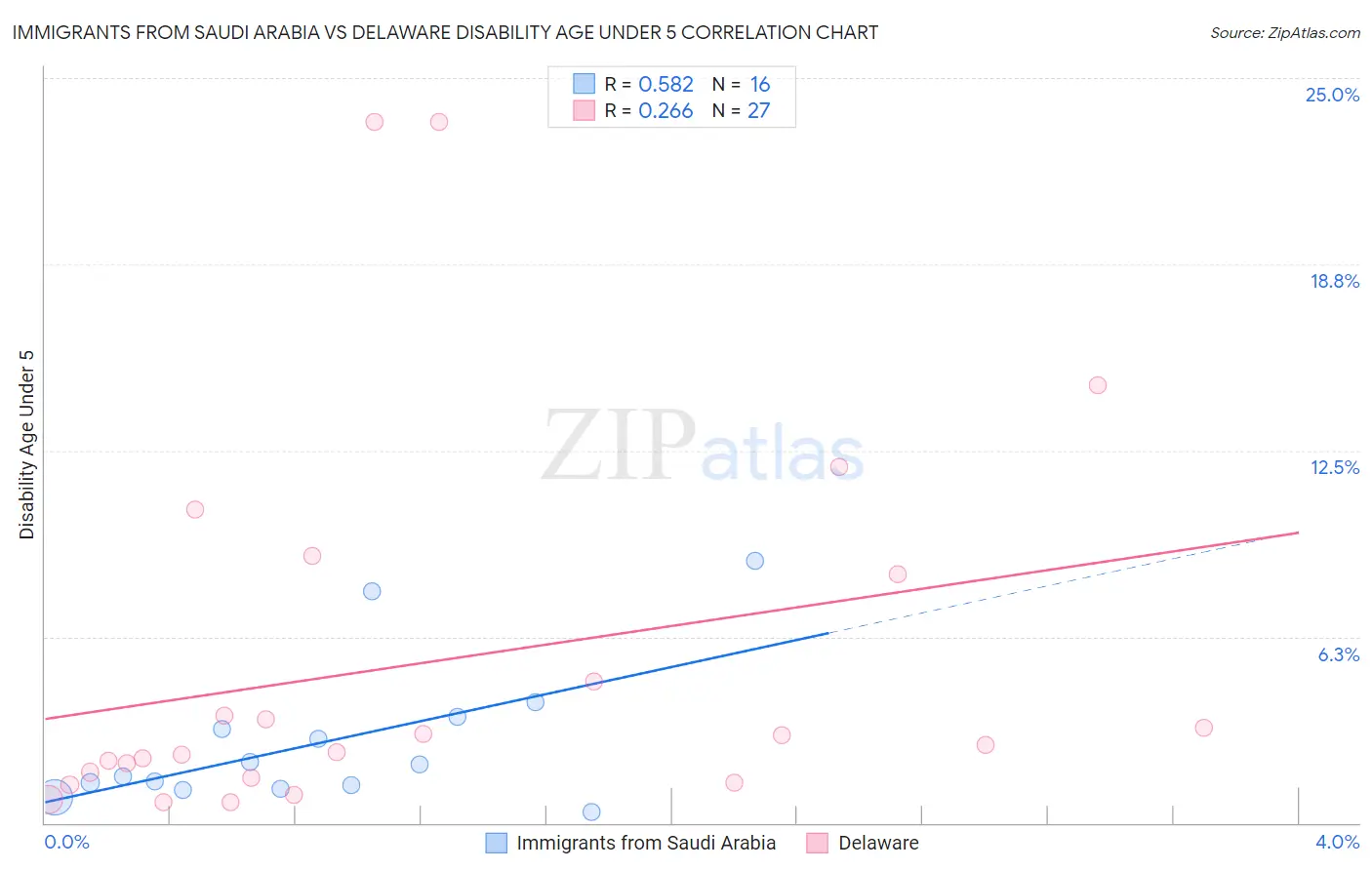 Immigrants from Saudi Arabia vs Delaware Disability Age Under 5