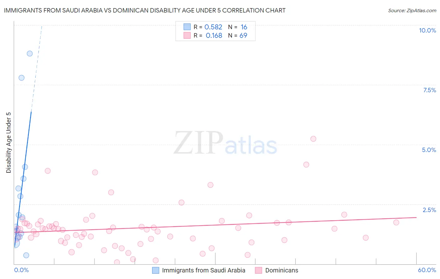 Immigrants from Saudi Arabia vs Dominican Disability Age Under 5