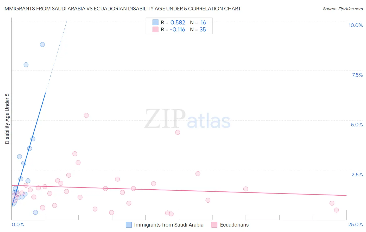 Immigrants from Saudi Arabia vs Ecuadorian Disability Age Under 5