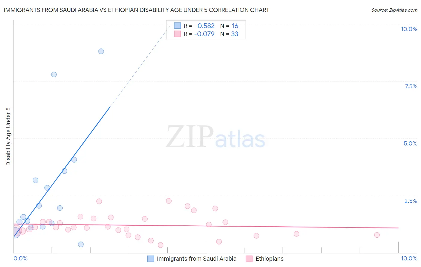 Immigrants from Saudi Arabia vs Ethiopian Disability Age Under 5