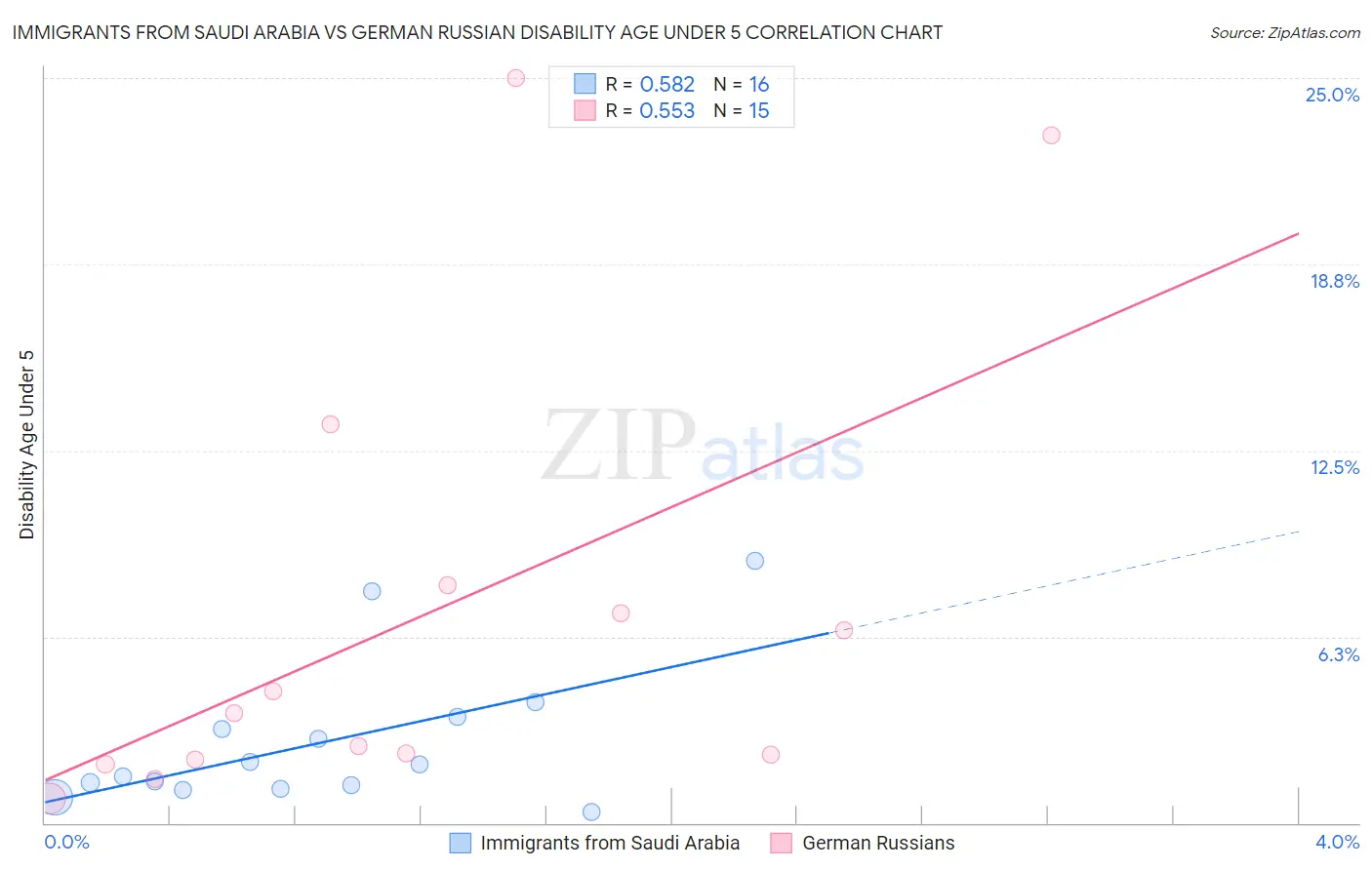 Immigrants from Saudi Arabia vs German Russian Disability Age Under 5