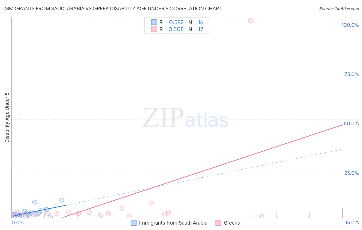 Immigrants from Saudi Arabia vs Greek Disability Age Under 5