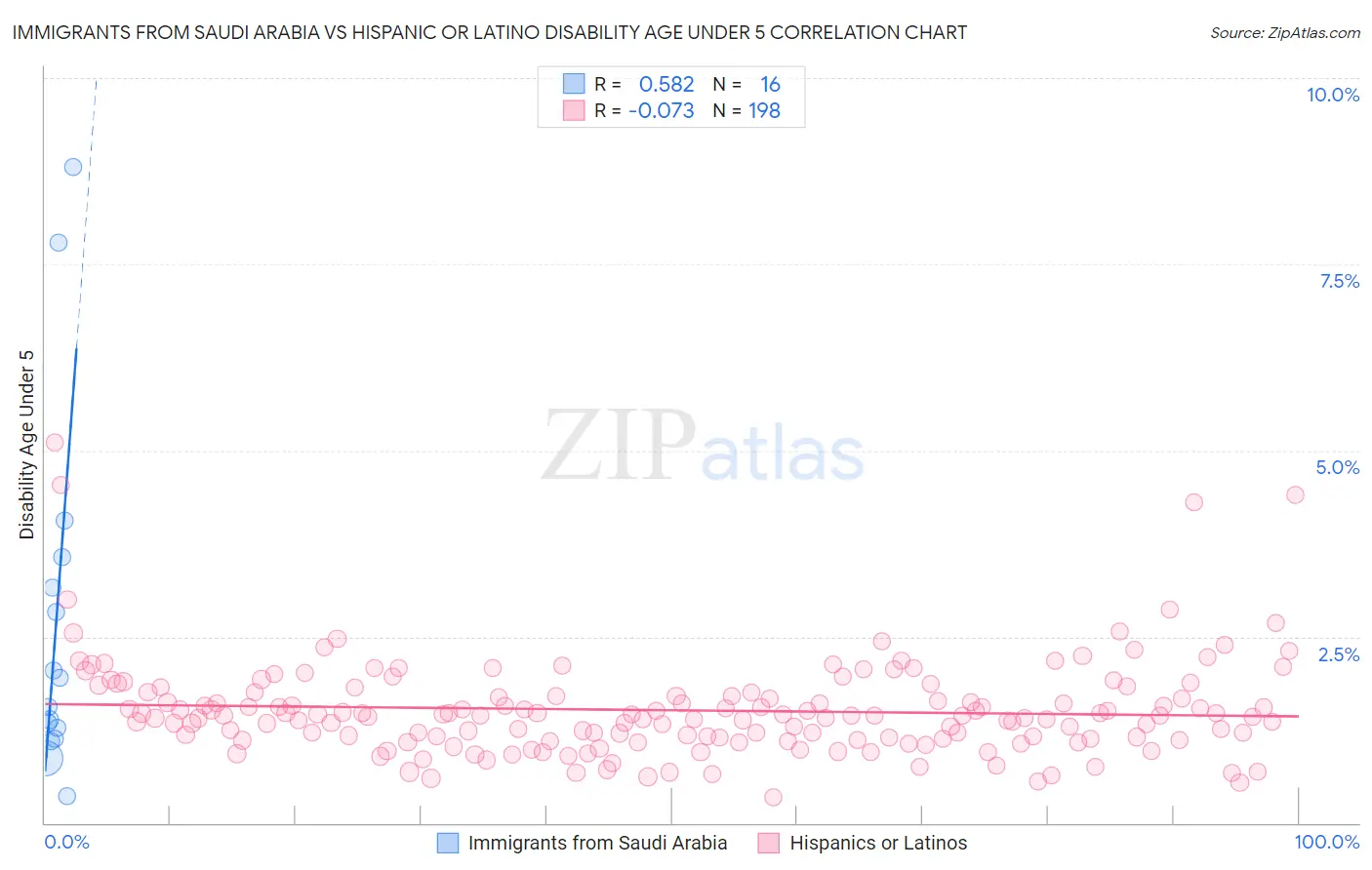 Immigrants from Saudi Arabia vs Hispanic or Latino Disability Age Under 5