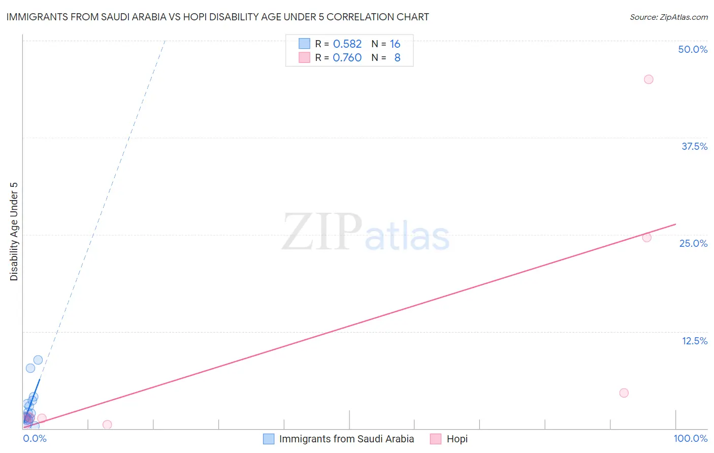 Immigrants from Saudi Arabia vs Hopi Disability Age Under 5