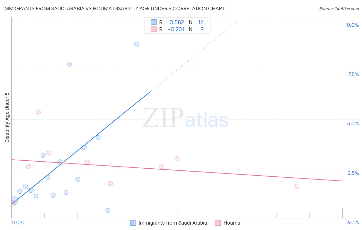 Immigrants from Saudi Arabia vs Houma Disability Age Under 5