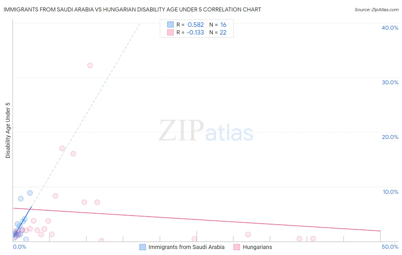 Immigrants from Saudi Arabia vs Hungarian Disability Age Under 5