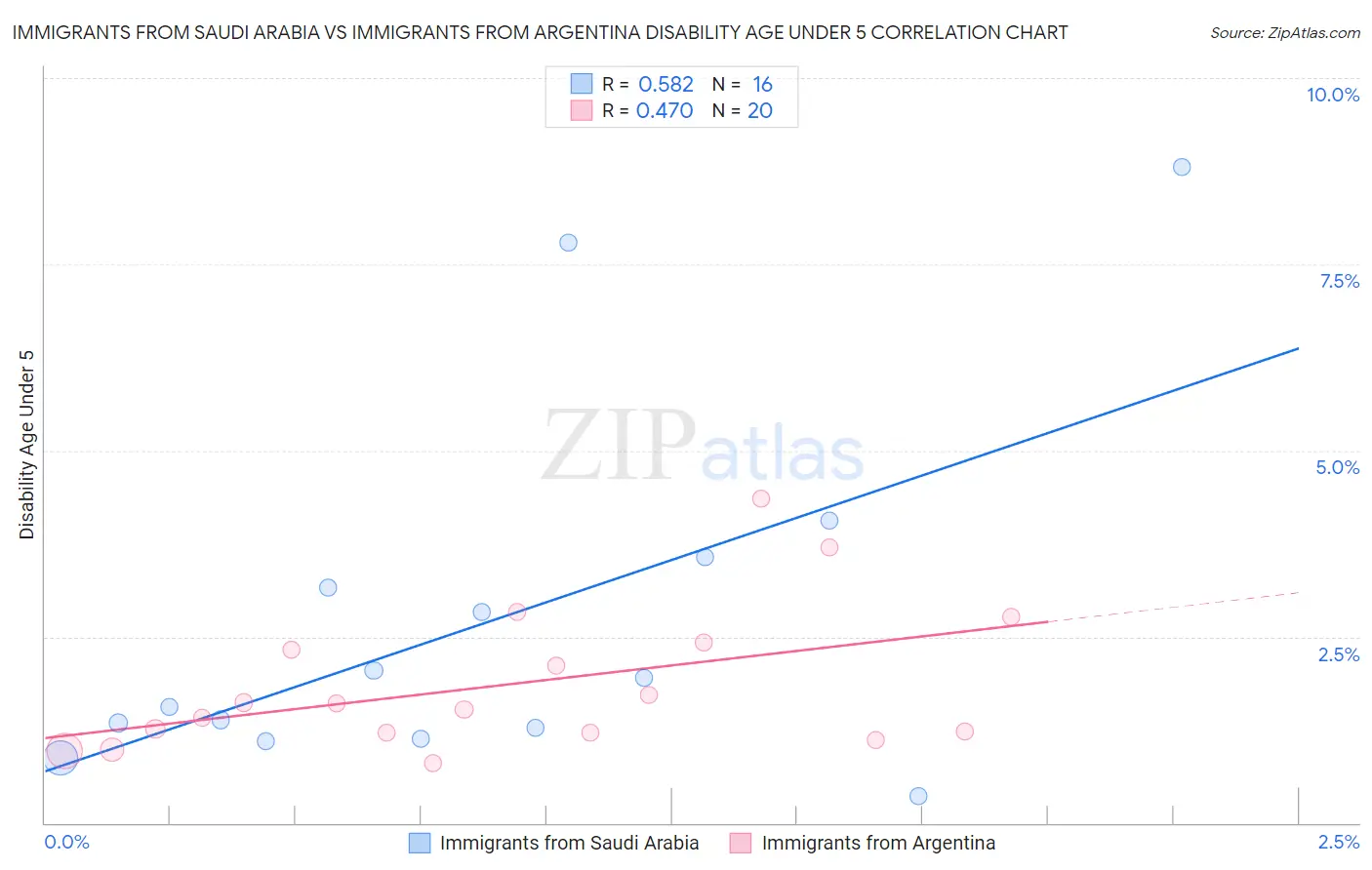Immigrants from Saudi Arabia vs Immigrants from Argentina Disability Age Under 5
