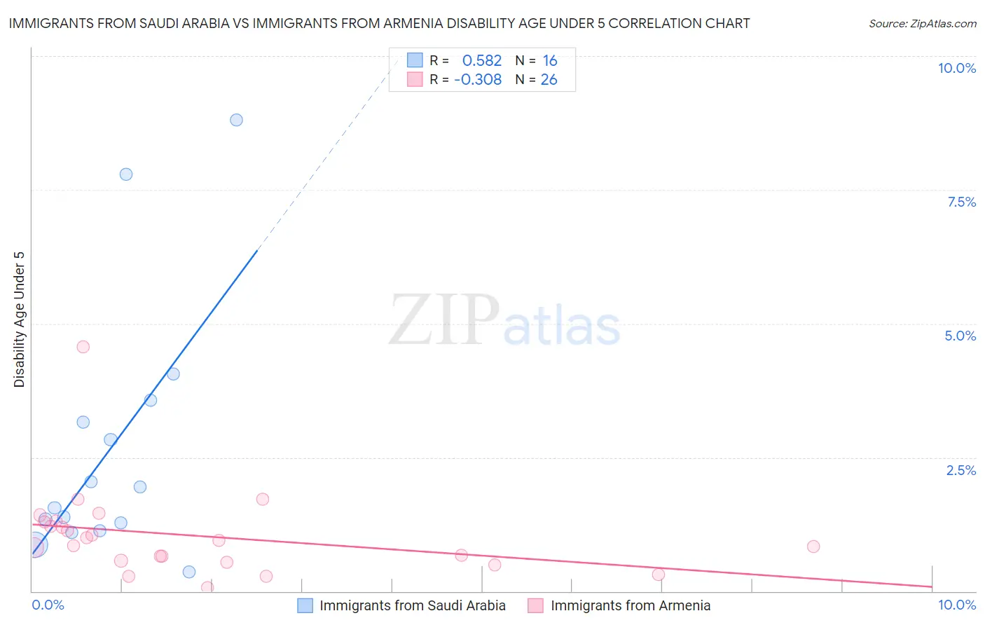 Immigrants from Saudi Arabia vs Immigrants from Armenia Disability Age Under 5