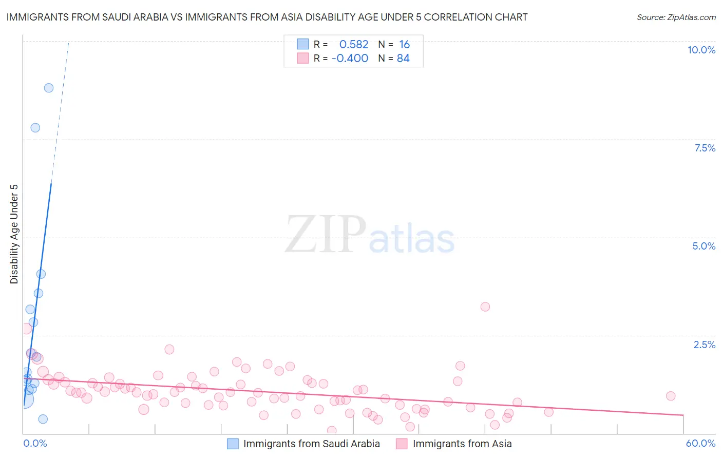 Immigrants from Saudi Arabia vs Immigrants from Asia Disability Age Under 5