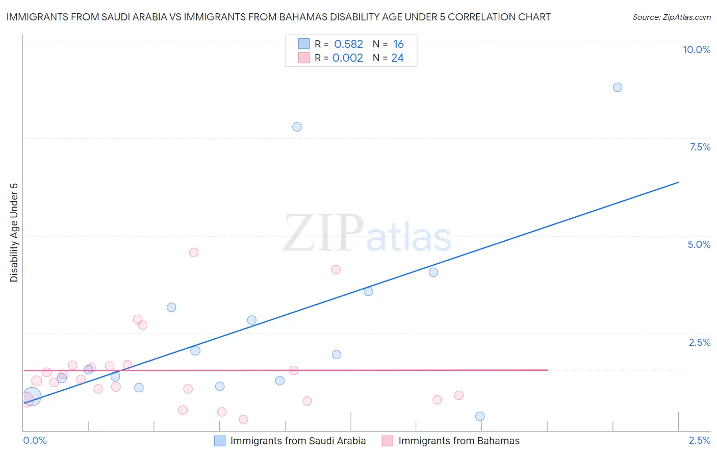 Immigrants from Saudi Arabia vs Immigrants from Bahamas Disability Age Under 5