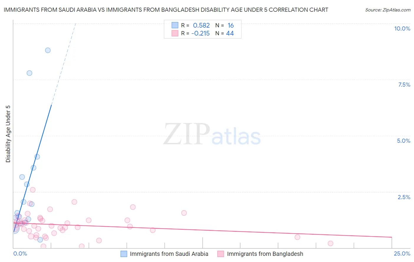 Immigrants from Saudi Arabia vs Immigrants from Bangladesh Disability Age Under 5