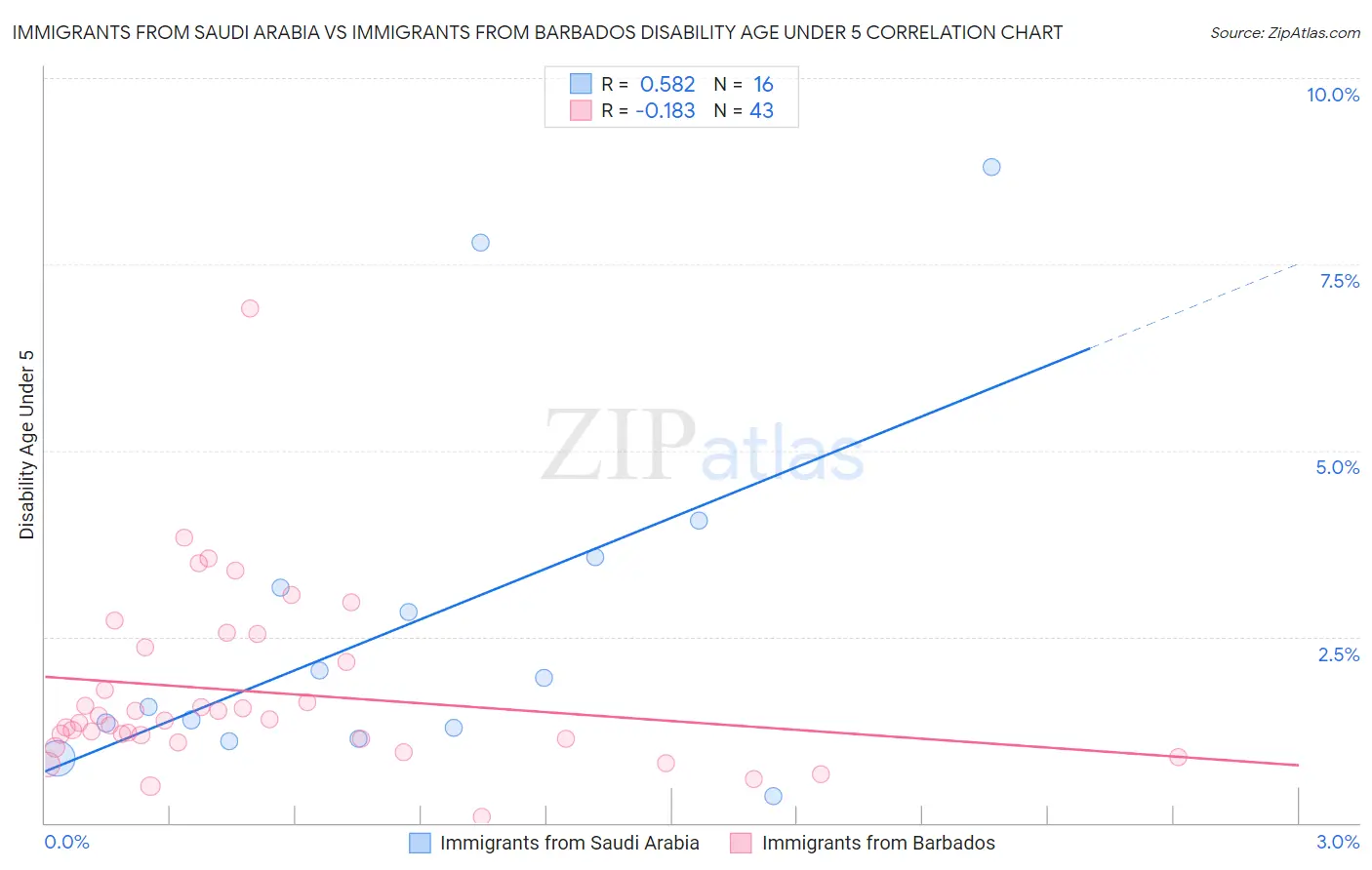 Immigrants from Saudi Arabia vs Immigrants from Barbados Disability Age Under 5