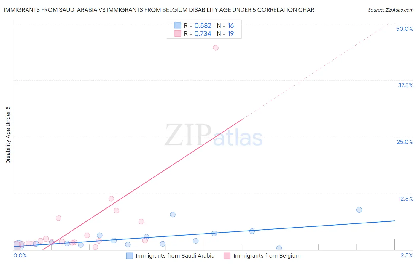 Immigrants from Saudi Arabia vs Immigrants from Belgium Disability Age Under 5