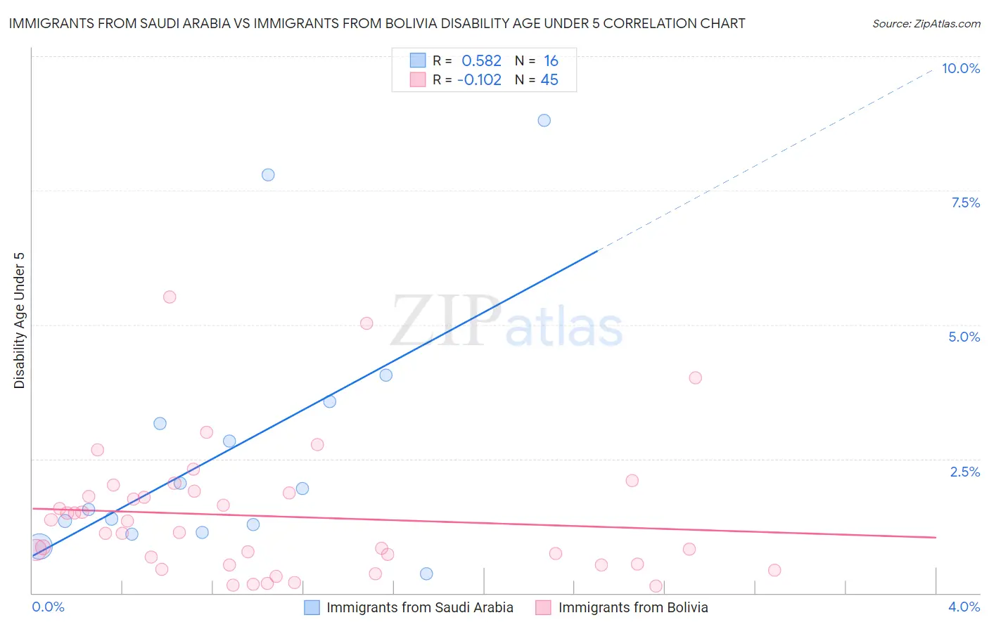 Immigrants from Saudi Arabia vs Immigrants from Bolivia Disability Age Under 5