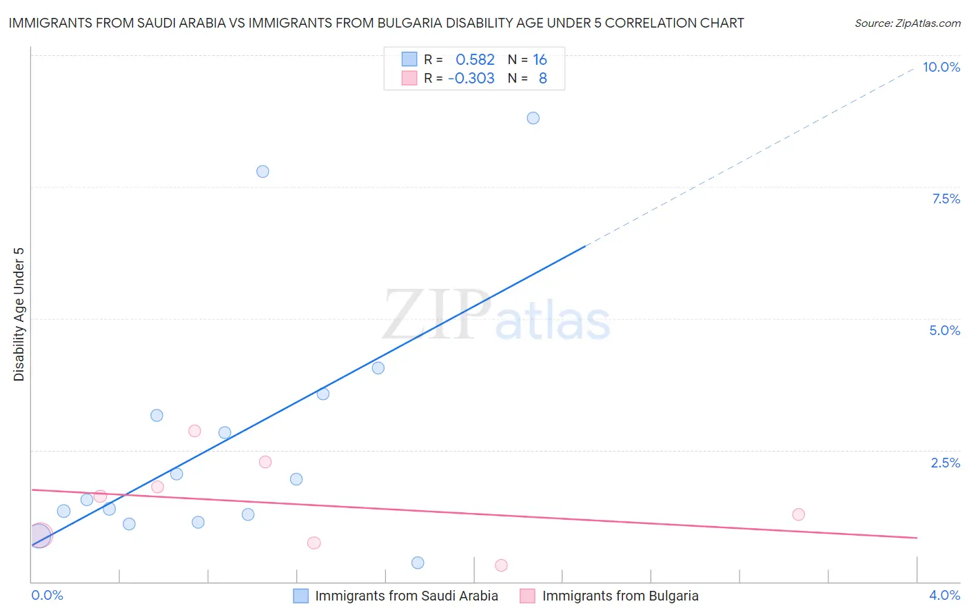 Immigrants from Saudi Arabia vs Immigrants from Bulgaria Disability Age Under 5