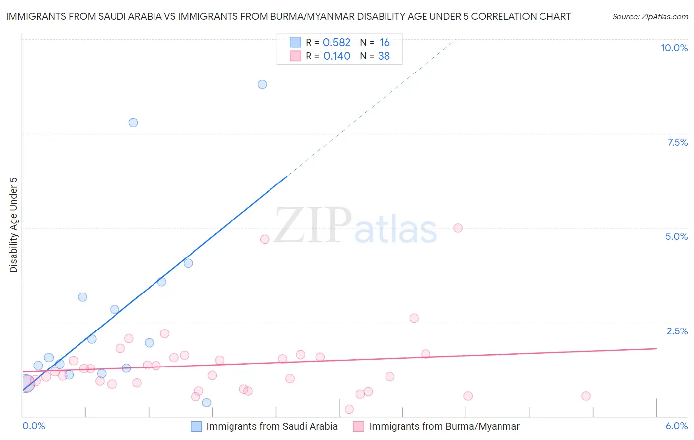 Immigrants from Saudi Arabia vs Immigrants from Burma/Myanmar Disability Age Under 5