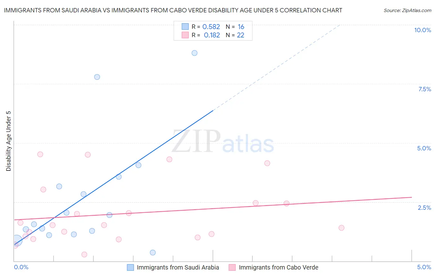 Immigrants from Saudi Arabia vs Immigrants from Cabo Verde Disability Age Under 5