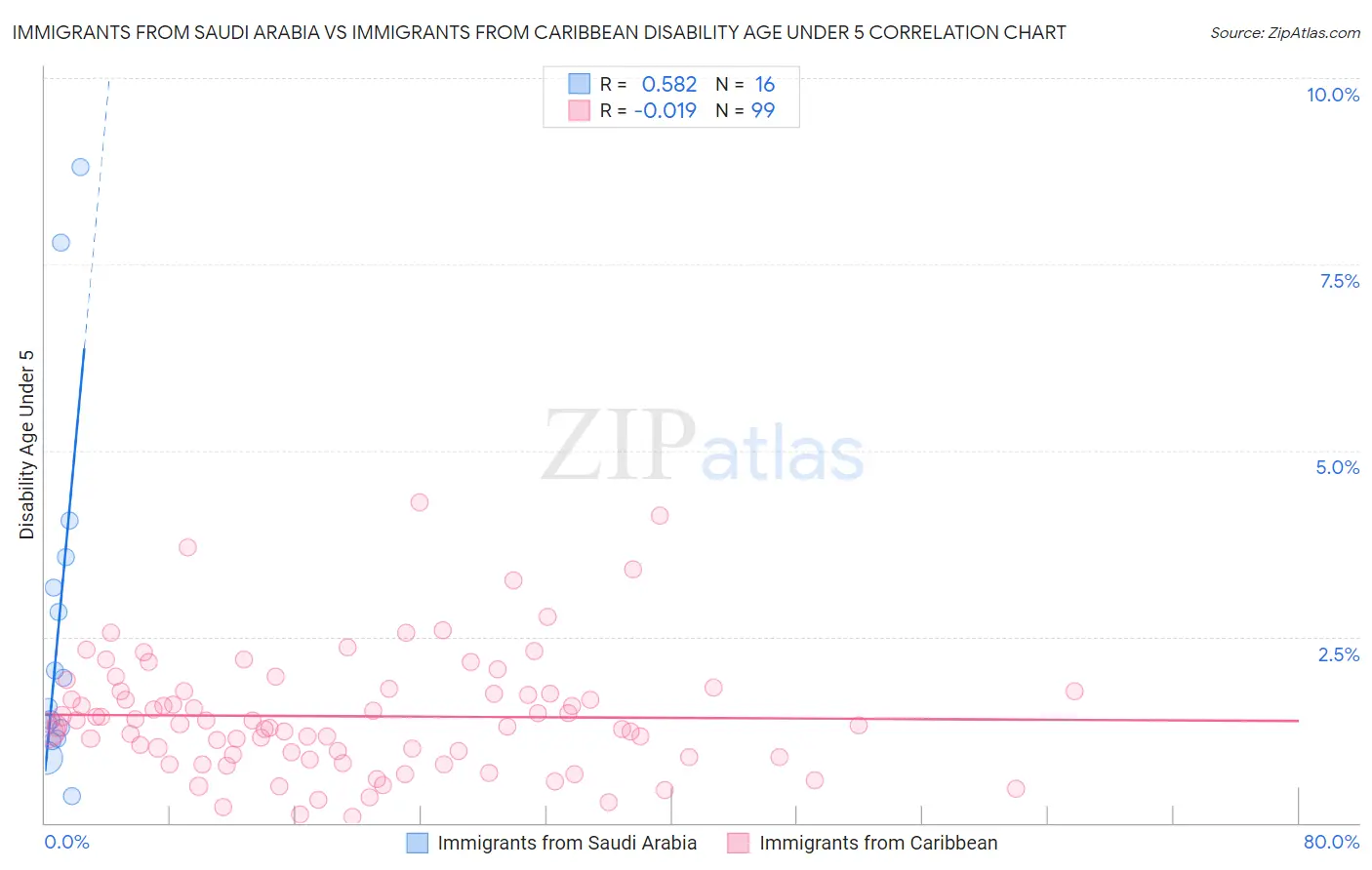 Immigrants from Saudi Arabia vs Immigrants from Caribbean Disability Age Under 5