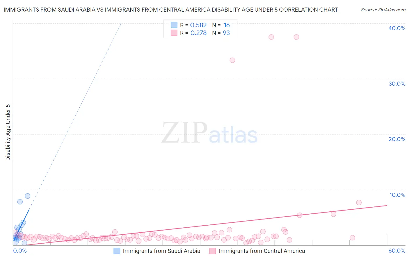 Immigrants from Saudi Arabia vs Immigrants from Central America Disability Age Under 5