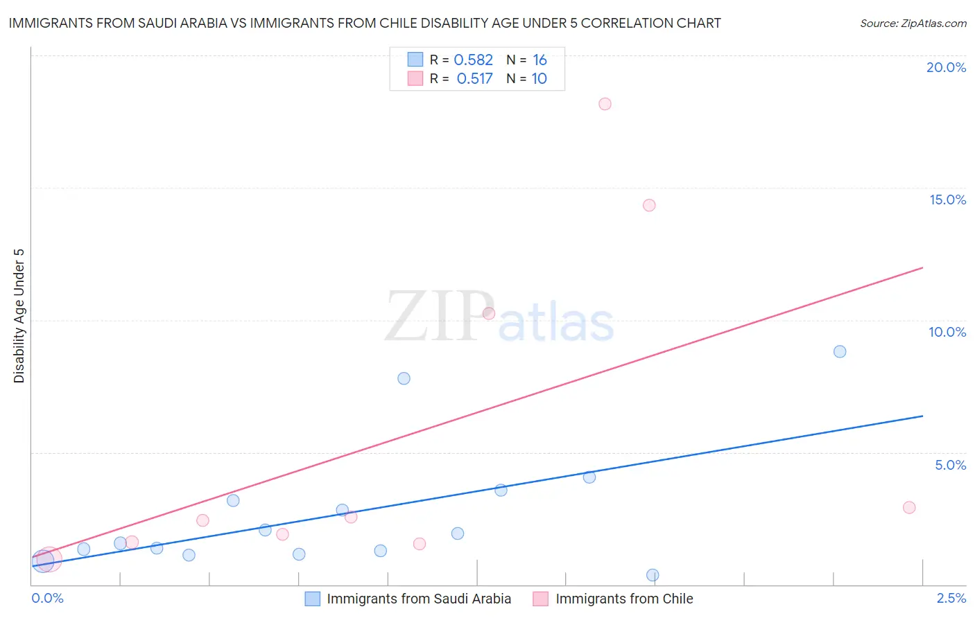 Immigrants from Saudi Arabia vs Immigrants from Chile Disability Age Under 5