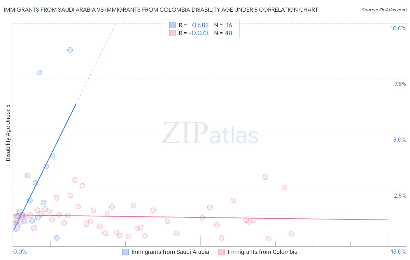 Immigrants from Saudi Arabia vs Immigrants from Colombia Disability Age Under 5