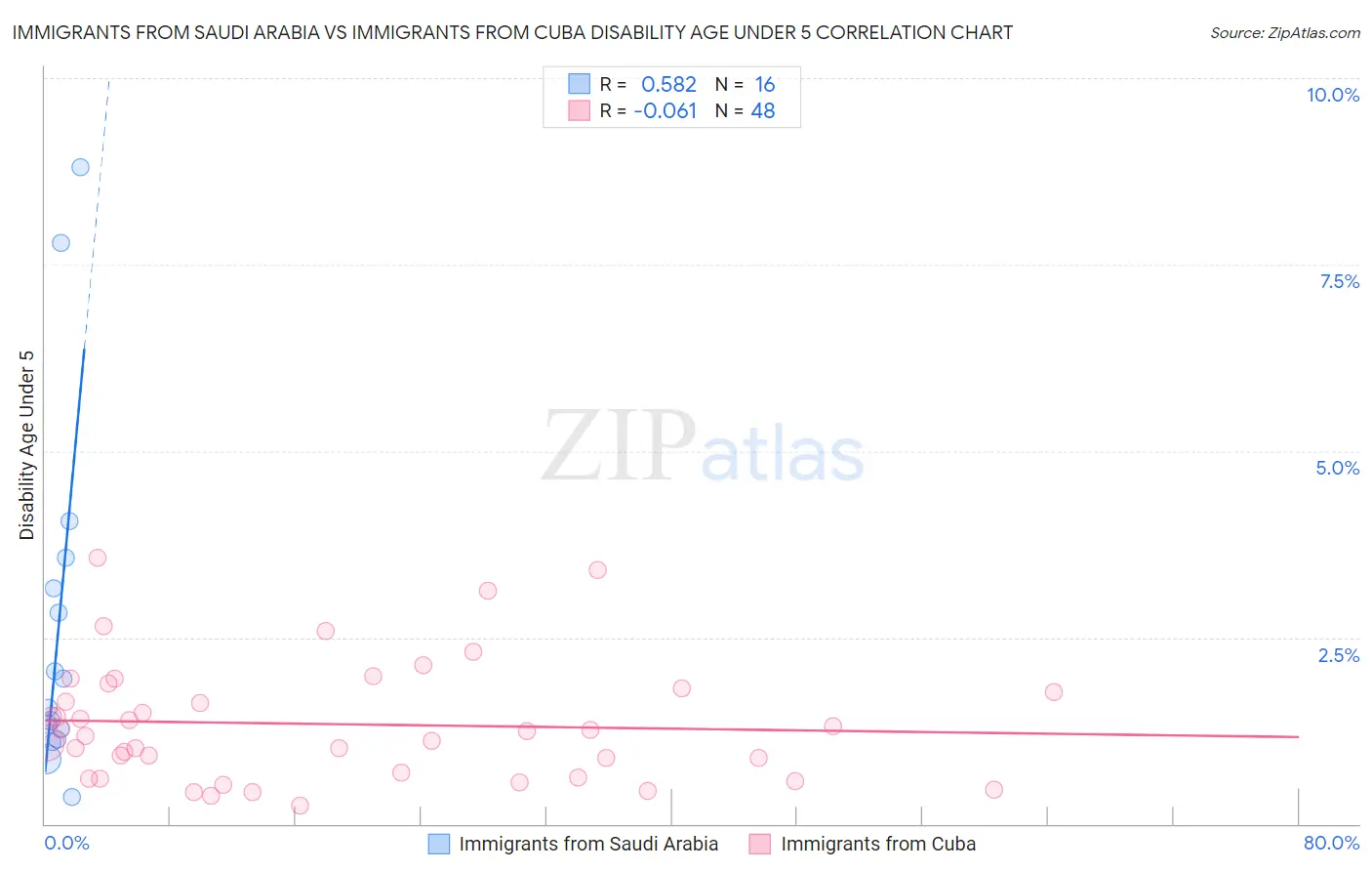 Immigrants from Saudi Arabia vs Immigrants from Cuba Disability Age Under 5