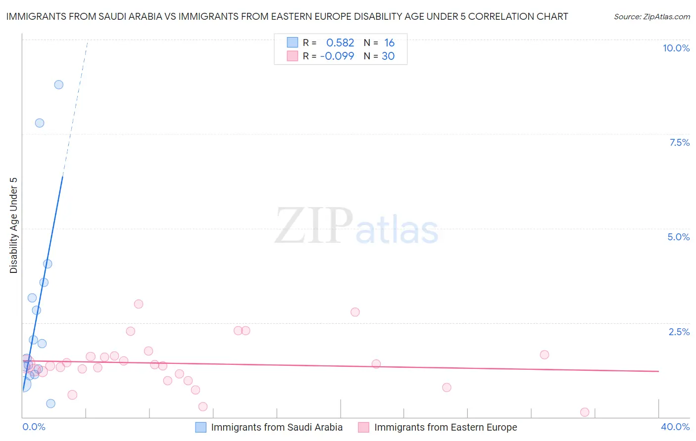Immigrants from Saudi Arabia vs Immigrants from Eastern Europe Disability Age Under 5