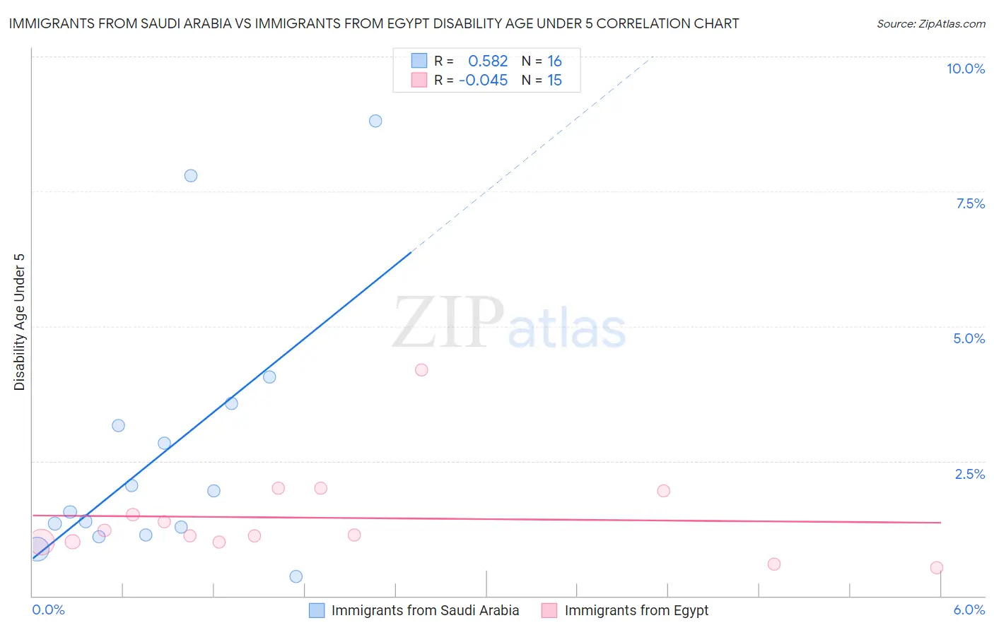 Immigrants from Saudi Arabia vs Immigrants from Egypt Disability Age Under 5